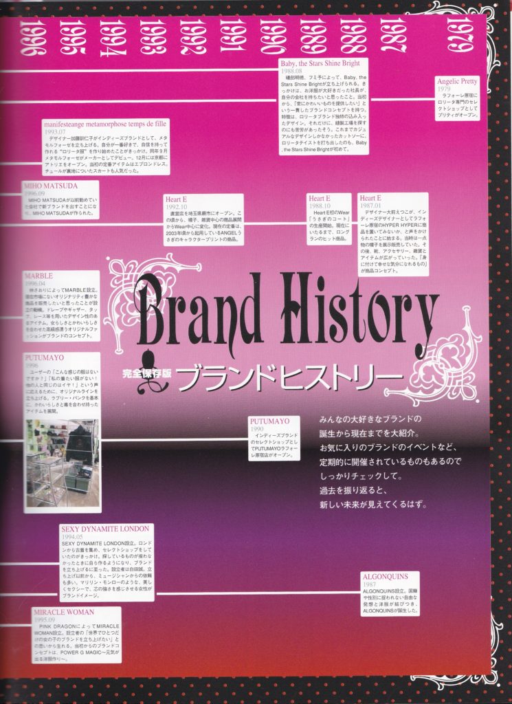 Brand History Timeline