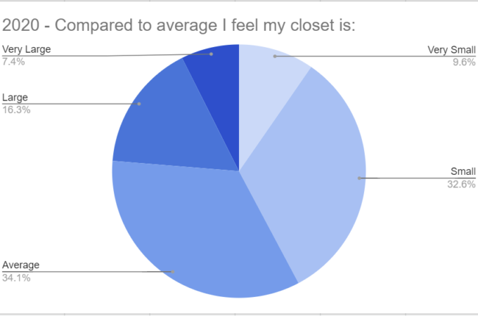 Lolita Wardrobe Size VS Perception in 2016 and 2020